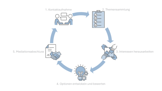 Ablauf Mediation
